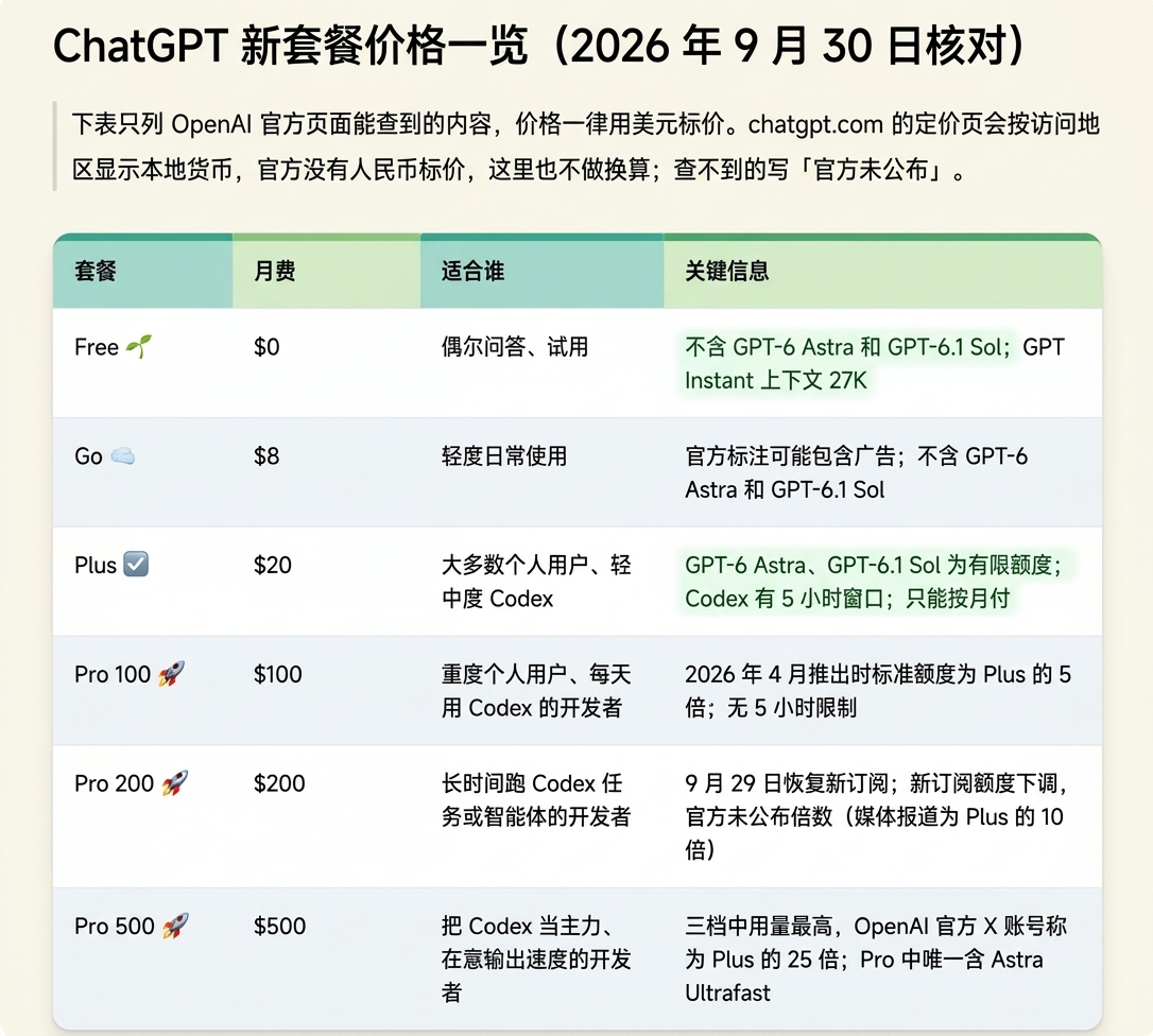 ChatGPT Go/Plus/Pro 账号续费代充 - 图片 2